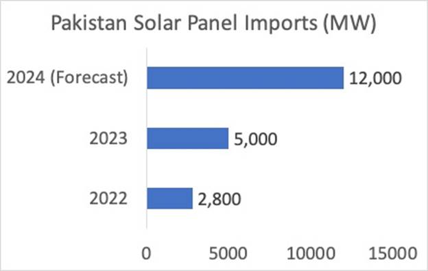A graph of a solar panel import Description automatically generated