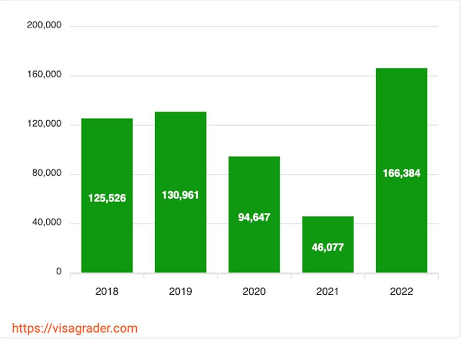 A graph with green bars and numbers Description automatically generated