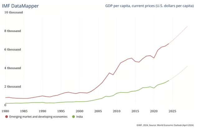 A graph showing the growth of the country  Description automatically generated